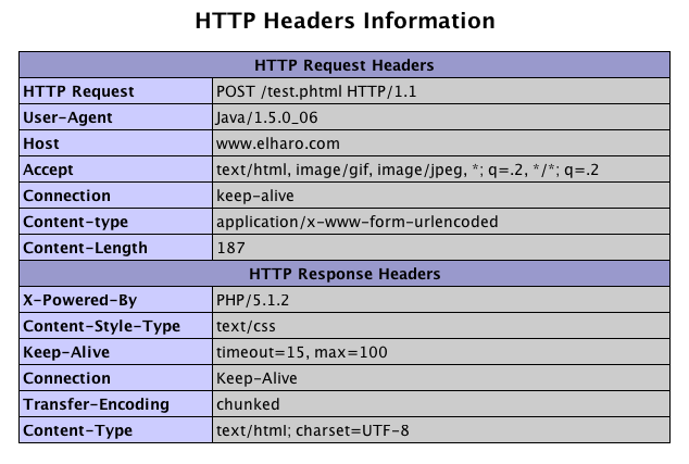 HTTP Request POST /test.phtml HTTP/1.1